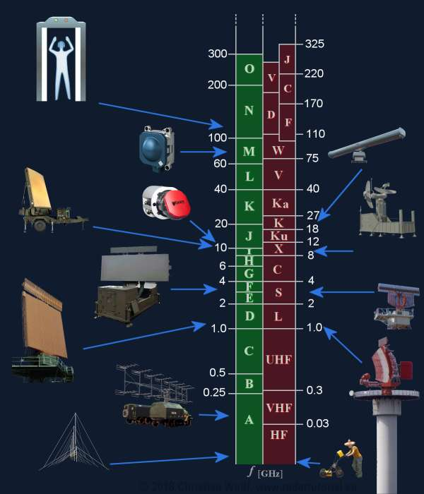 Radar Tutorial